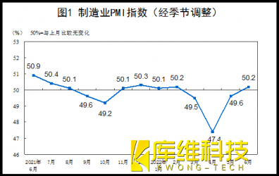 6月制造业恢复性增长态势,利好工业机器人市场