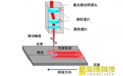 激光焊接技术分享:激光摆动焊接技术